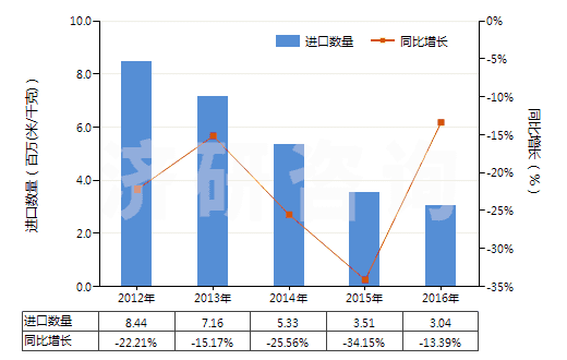 2012-2016年中國染色的醋酸長絲機織物(按重量計醋酸纖維長絲、扁條或類似品含量≥85%)(HS54082220)進口量及增速統(tǒng)計